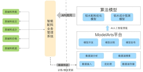 隆達鋁業智慧工廠轉型之路 華為云AI賦能，打造智能配料新標桿